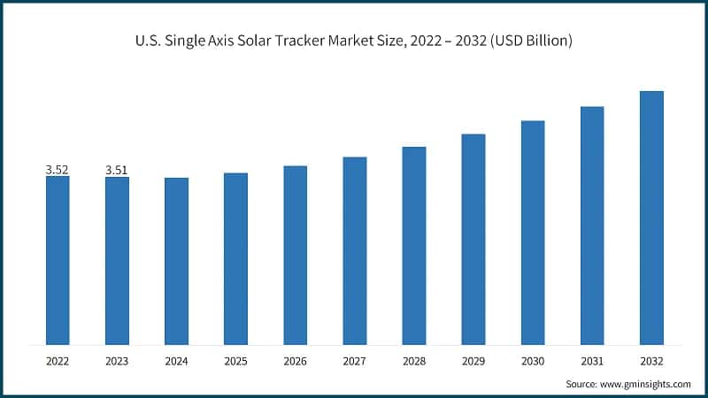U.S. Single Axis Solar Tracker Market Size, 2022 – 2032 (USD Billion)