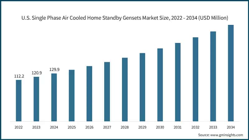 U.S. Single Phase Air Cooled Home Standby Gensets Market Size, 2022 - 2034 (USD Million)