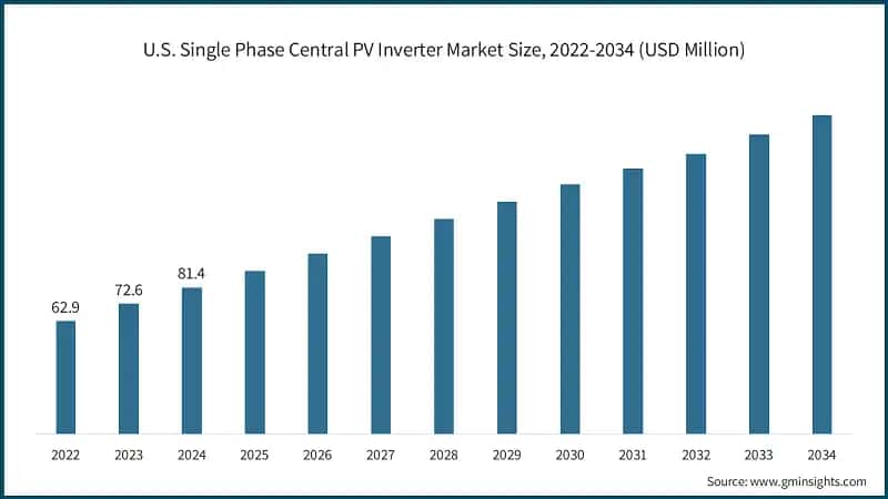 U.S. Single Phase Central PV Inverter Market Size, 2022-2034 (USD Million)