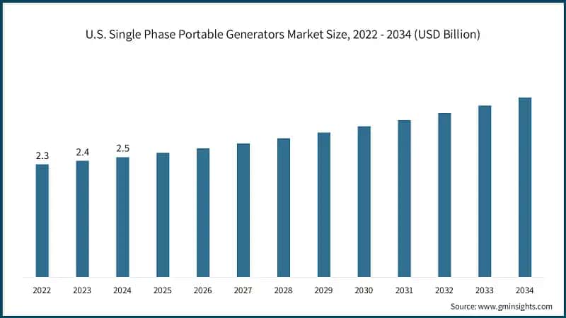 U.S. Single Phase Portable Generators Market Size, 2022 - 2034 (USD Billion)