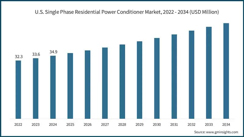U.S. Single Phase Residential Power Conditioner Market, 2022 - 2034 (USD Million)