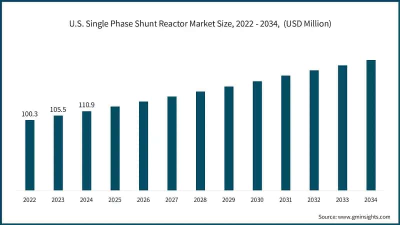 U.S. Single Phase Shunt Reactor Market Size, 2022 - 2034,&nbsp; (USD Million)