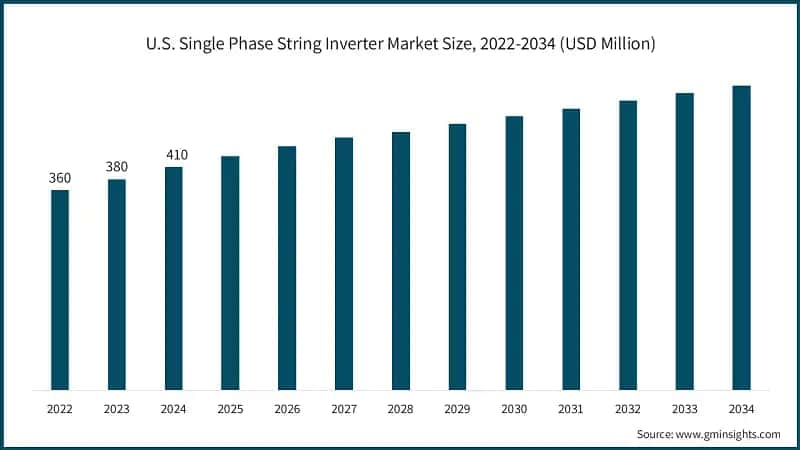 U.S. Single Phase String Inverter Market Size, 2022-2034 (USD Million)