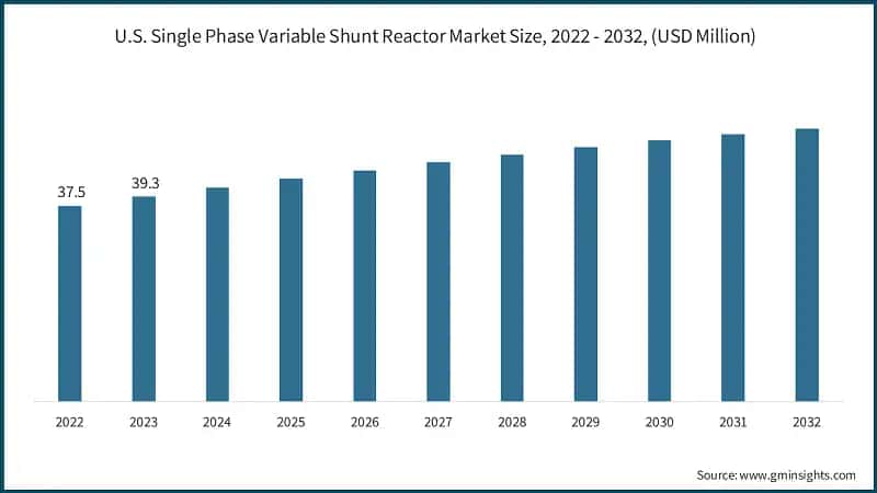 U.S. Single Phase Variable Shunt Reactor Market Size, 2022 - 2032, (USD Million)