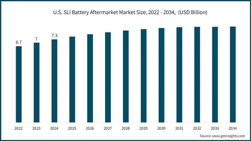 U.S. SLI Battery Aftermarket Market Size, 2022 - 2034,&nbsp; (USD Billion)
