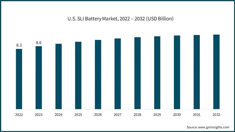 U.S. SLI Battery Market, 2022 – 2032 (USD Billion)
