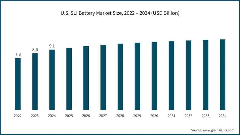 U.S. SLI Battery Market Size, 2022 – 2034 (USD Billion)