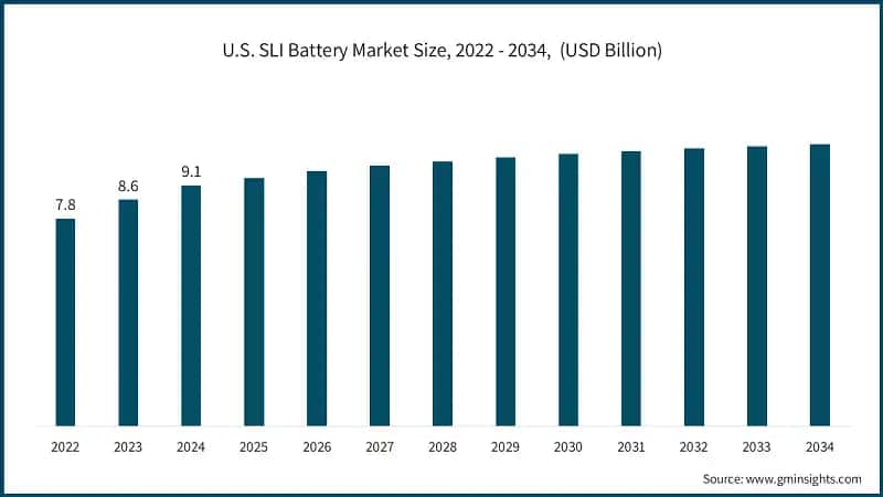 U.S. SLI Battery Market Size, 2022 - 2034,&nbsp; (USD Billion)