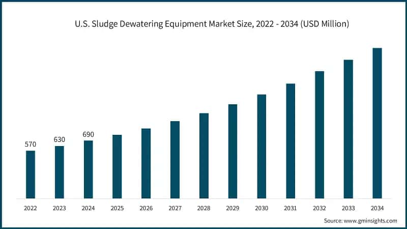 U.S. Sludge Dewatering Equipment Market Size, 2022 - 2034 (USD Million)