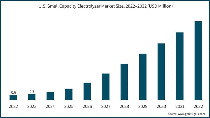 U.S. Small Capacity Electrolyzer Market Size, 2022-2032 (USD Million)