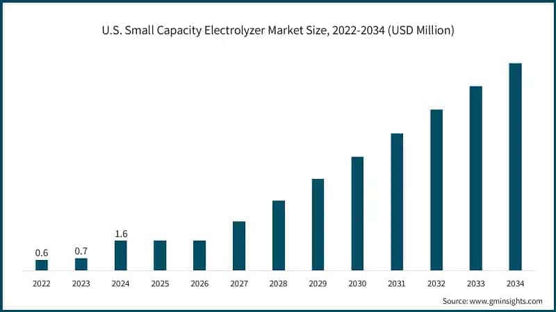 U.S. Small Capacity Electrolyzer Market Size, 2022-2034 (USD Million)