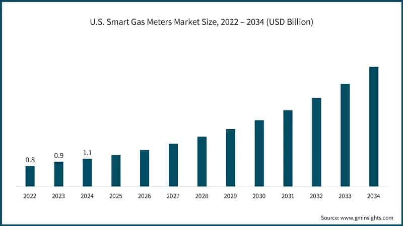 U.S. Smart Gas Meters Market Size, 2022 – 2034 (USD Billion)