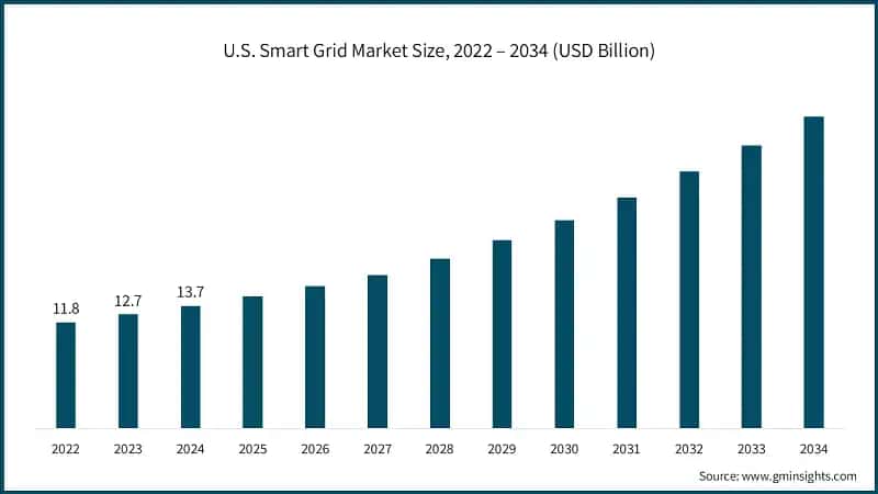 U.S. Smart Grid Market Size, 2022 – 2034 (USD Billion)