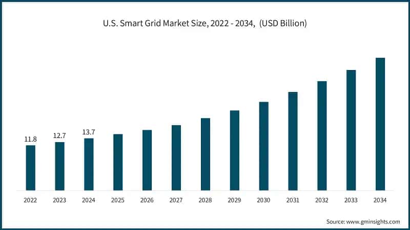 U.S. Smart Grid Market Size, 2022 - 2034,  (USD Billion)