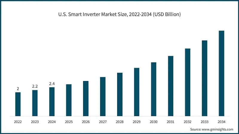 U.S. Smart Inverter Market Size, 2022-2034 (USD Billion)  