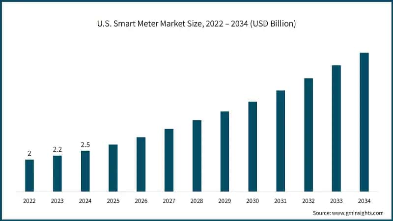 U.S. Smart Meter Market Size, 2022 – 2034 (USD Billion)
