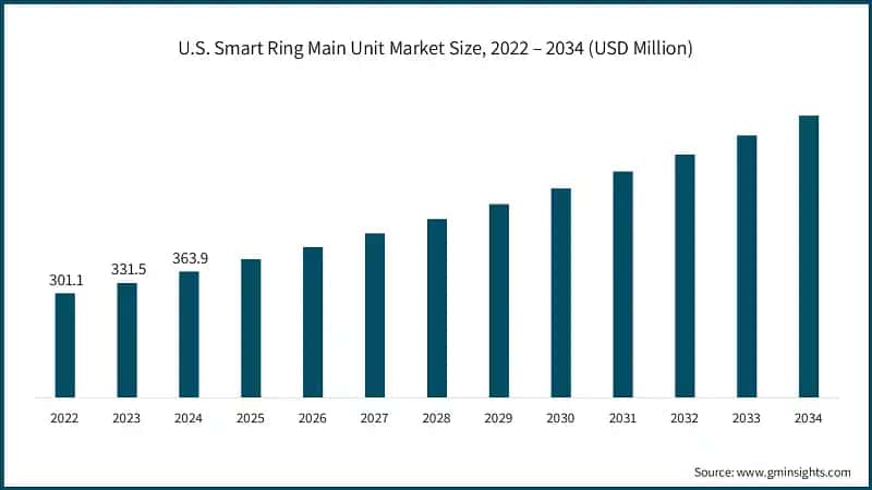 U.S. Smart Ring Main Unit Market Size, 2022 – 2034 (USD Million)