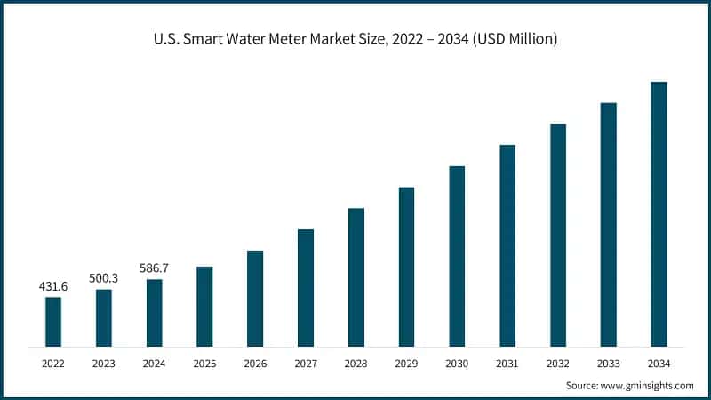 美国智能水表市场规模，2022 – 2034（百万美元）