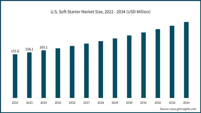 U.S. Soft Starter Market Size, 2022 - 2034 (USD Million)