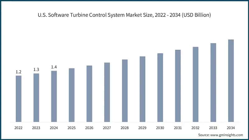U.S. Software Turbine Control System Market Size, 2022 - 2034 (USD Billion)
