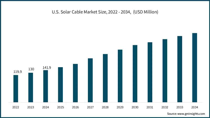 U.S. Solar Cable Market Size, 2022 - 2034,&nbsp; (USD Million)