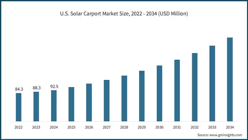 U.S. Solar Carport Market Size, 2022 - 2034 (USD Million)