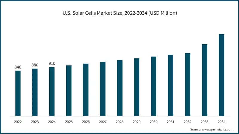 U.S. Solar Cells Market Size, 2022-2034 (USD Million)