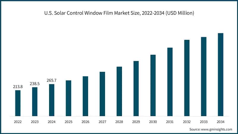 U.S. Solar Control Window Film Market Size, 2022-2034 (USD Million) 