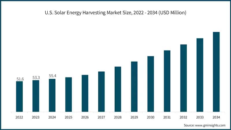 U.S. Solar Energy Harvesting Market Size, 2022 - 2034 (USD Million)
