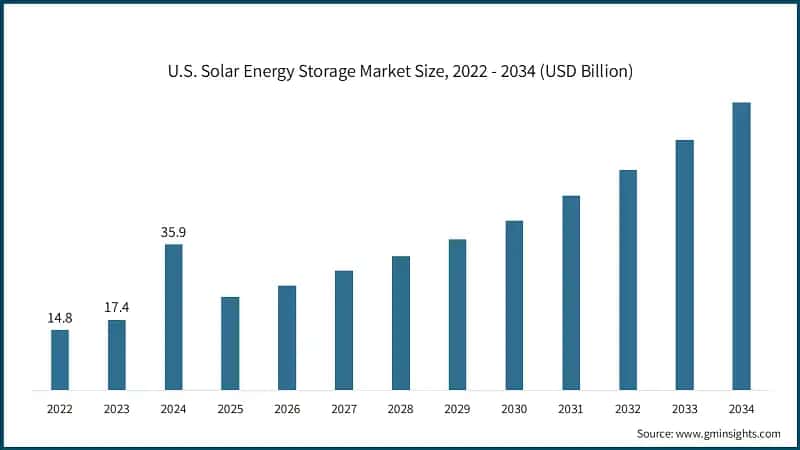 U.S. Solar Energy Storage Market Size, 2022 - 2034 (USD Billion)