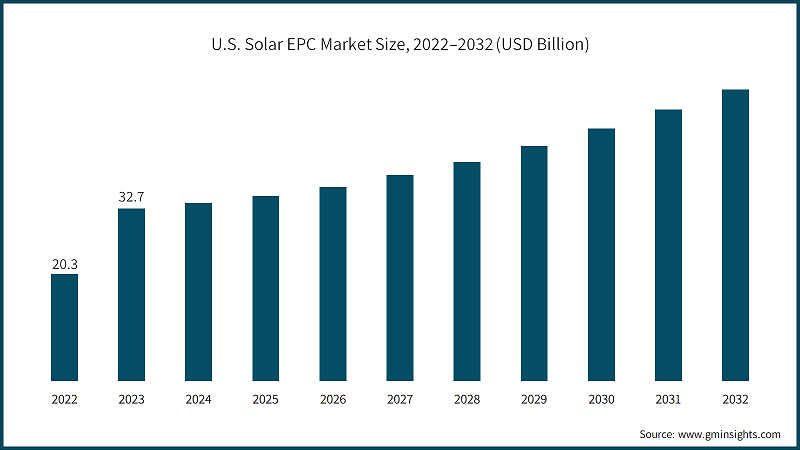U.S. Solar EPC Market Size, 2022–2032 (USD Billion)