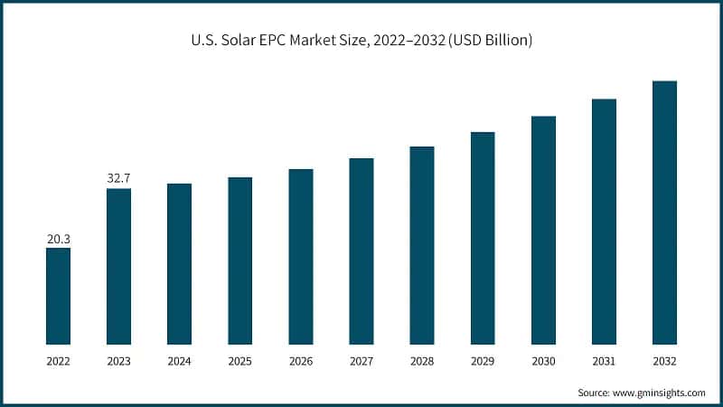 U.S. Solar EPC Market Size, 2022–2032 (USD Billion)