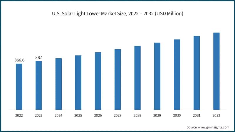 U.S. Solar Light Tower Market Size, 2022 – 2032 (USD Million)