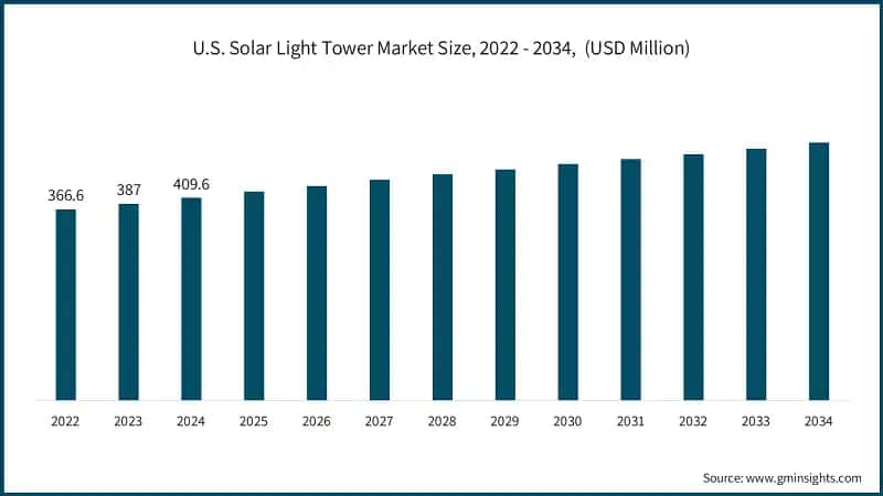 U.S. Solar Light Tower Market Size, 2022 - 2034,&nbsp; (USD Million)