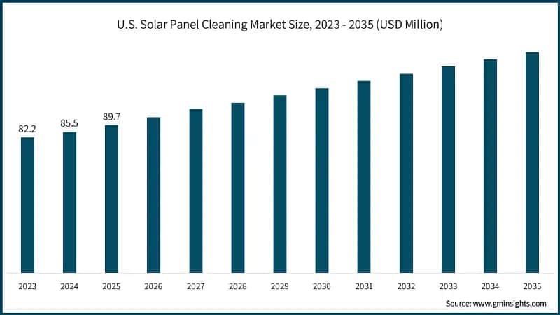 U.S. Solar Panel Cleaning Market Size, 2023 - 2035 (USD Million)