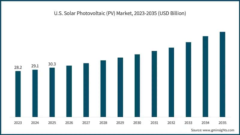 U.S. Solar Photovoltaic (PV) Market, 2023-2035 (USD Billion)