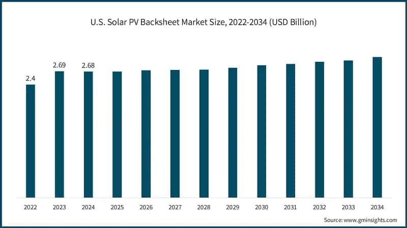 U.S. Solar PV Backsheet Market Size, 2022-2034 (USD Billion)