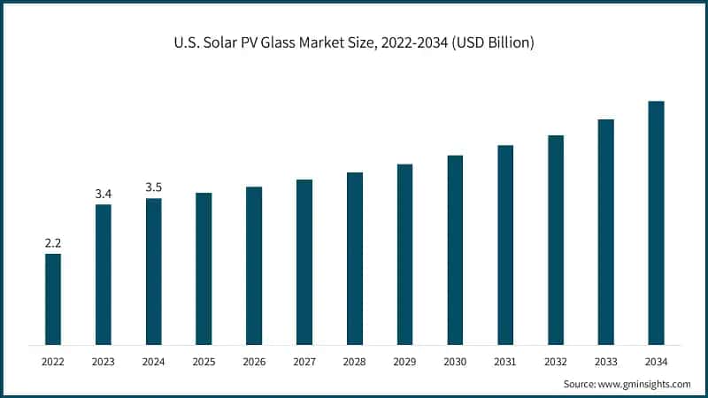 U.S. Solar PV Glass Market Size, 2022-2034 (USD Billion)