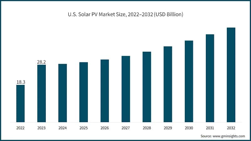 U.S. Solar PV Market Size, 2022–2032 (USD Billion)