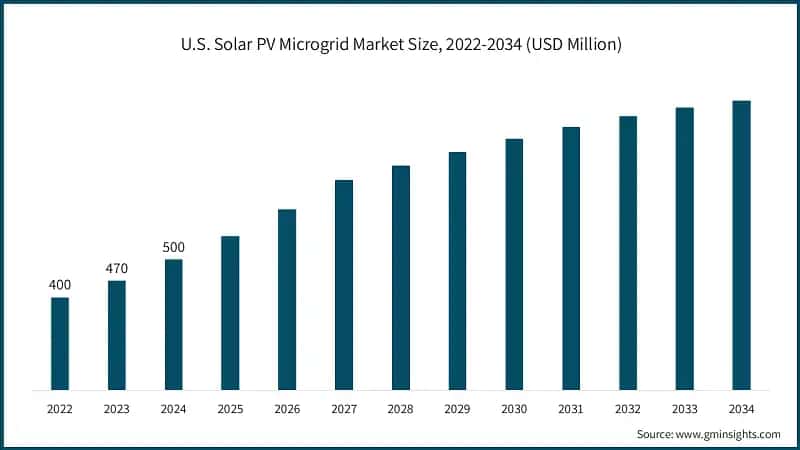 U.S. Solar PV Microgrid Market Size, 2022-2034 (USD Million)