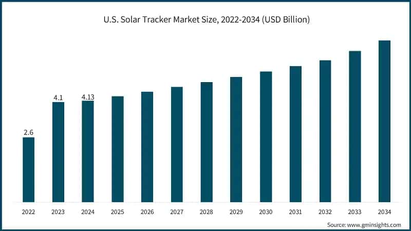 U.S. Solar Tracker Market Size, 2022-2034 (USD Billion)