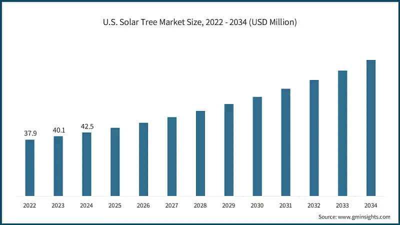 U.S. Solar Tree Market Size, 2022 - 2034 (USD Million)