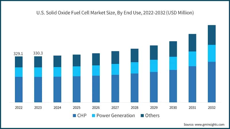 U.S. Solid Oxide Fuel Cell Market Size, By End Use, 2022-2032 (USD Million)