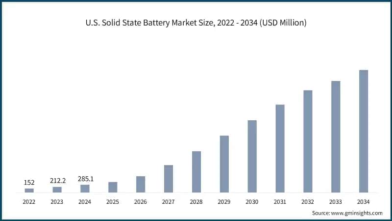 U.S. Solid State Battery Market Size, 2022 - 2034 (USD Million)