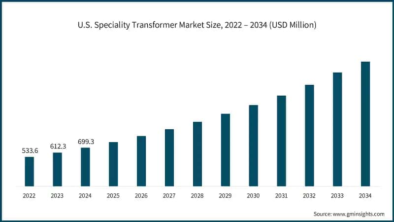 U.S. Speciality Transformer Market&nbsp;Size, 2022 – 2034 (USD Million)