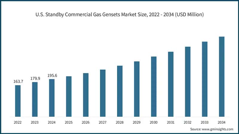 U.S. Standby Commercial Gas Gensets Market Size, 2022 - 2034 (USD Million)