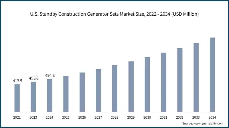 U.S. Standby Construction Generator Sets Market Size, 2022 - 2034 (USD Million)