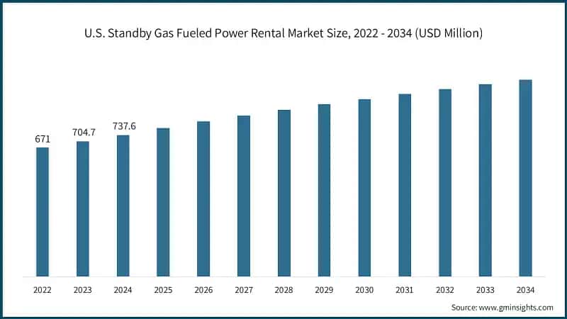U.S. Standby Gas Fueled Power Rental Market Size, 2022 - 2034 (USD Million)