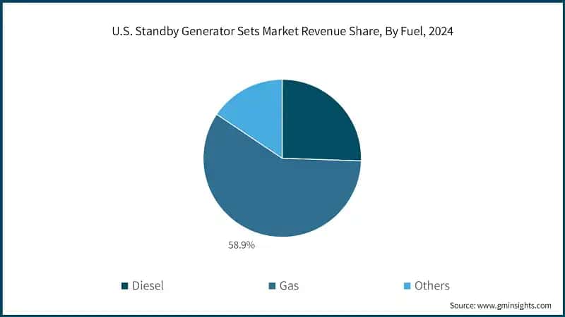 U.S. Standby Generator Sets Market Revenue Share, By Fuel, 2024