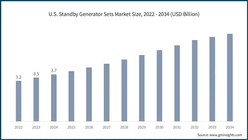 U.S. Standby Generator Sets Market Size, 2022 - 2034 (USD Billion)